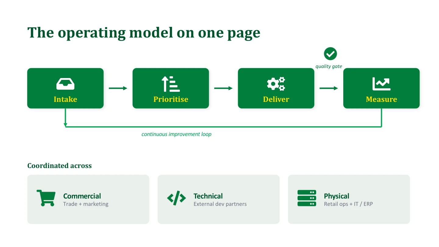 Digital BAU operating model connecting intake, prioritisation, delivery, quality control, measurement, and continuous improvement